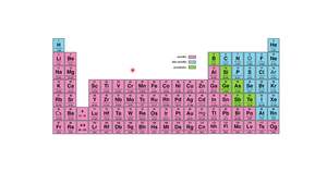 Link til Det periodiske system: metaller, ikke-mtaller og halvmetaller